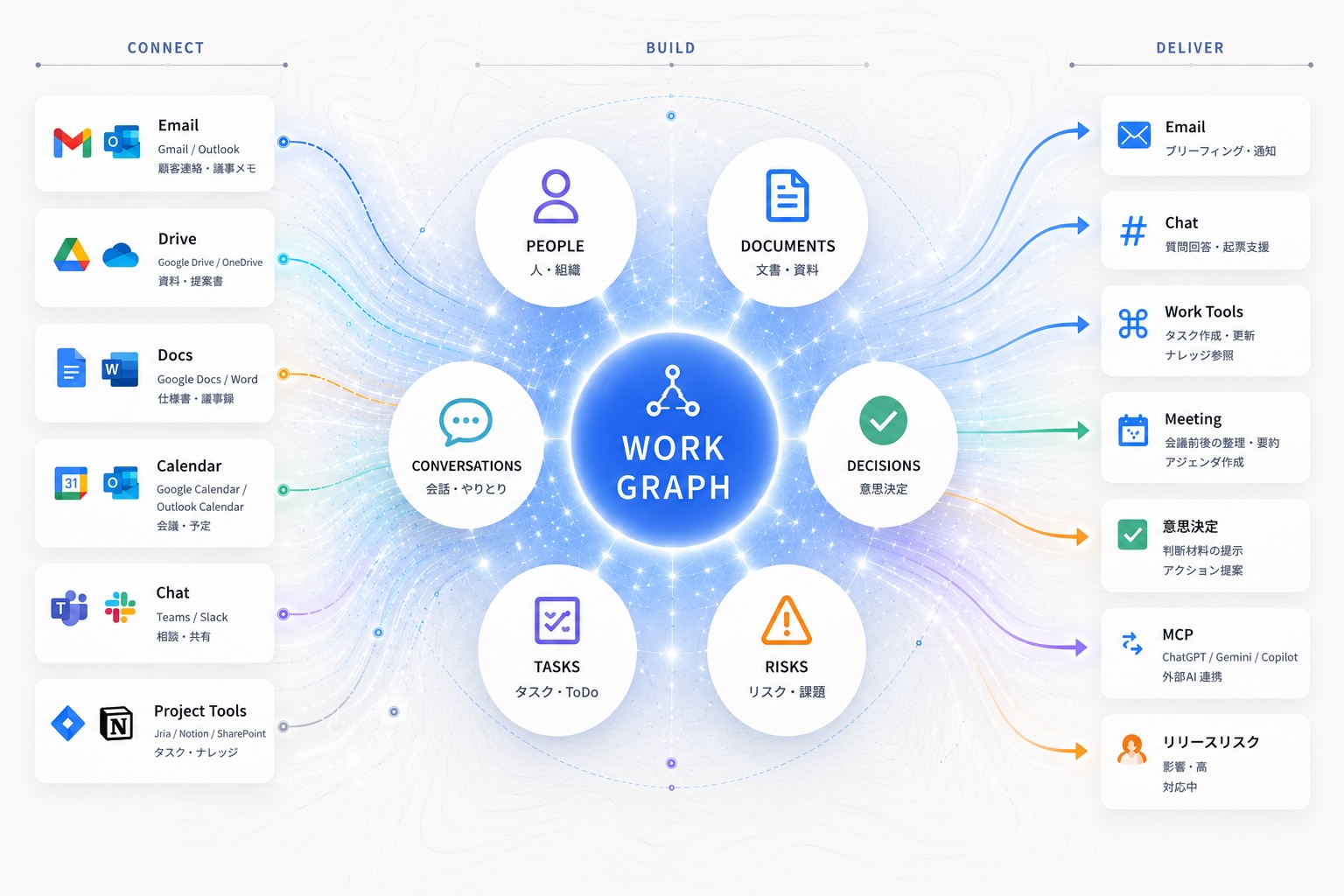 Connect → Build → Deliver