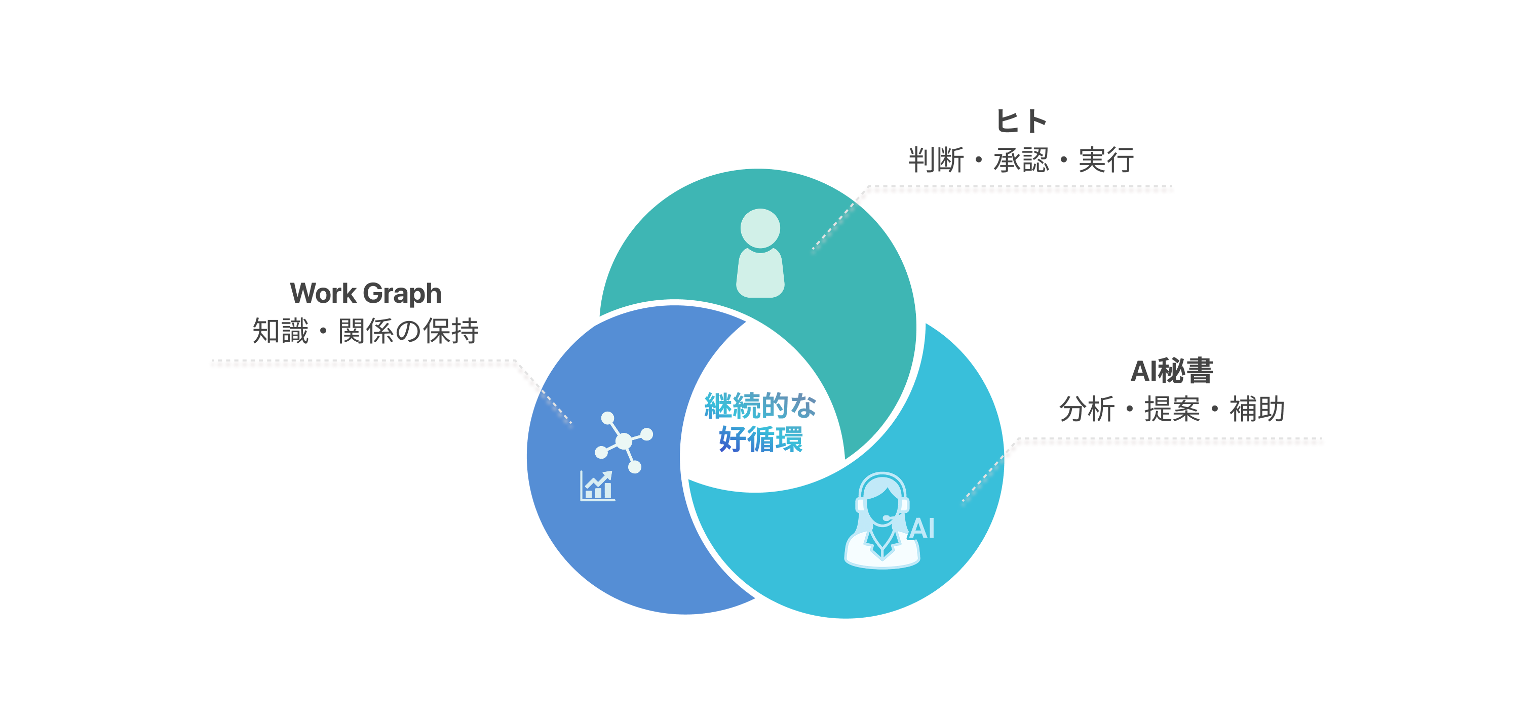 継続的に進化する好循環 - 人・AI秘書・社内知識マップ（Work Graph）の連携図