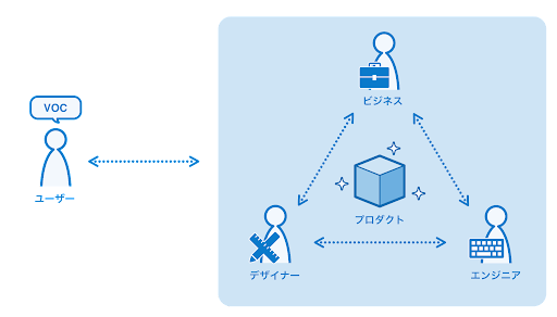 顧客フィードバックの収集/分析